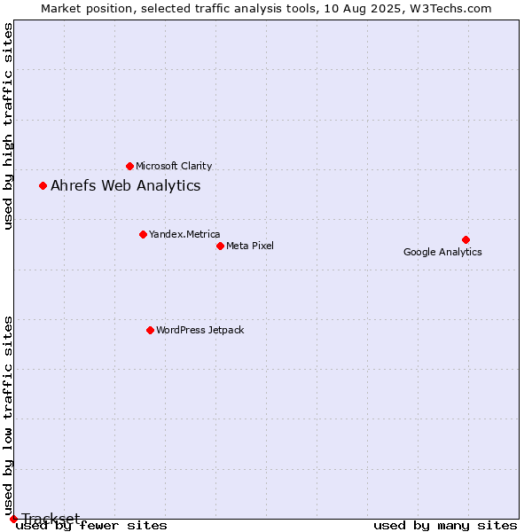 Market position of Ahrefs Web Analytics vs. Trackset