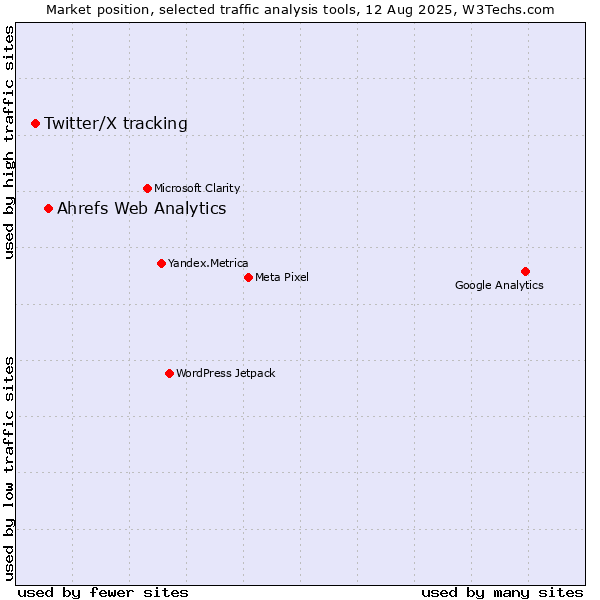 Market position of Ahrefs Web Analytics vs. Twitter/X tracking