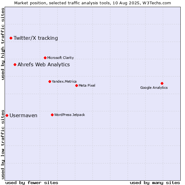 Market position of Ahrefs Web Analytics vs. Twitter/X tracking vs. Usermaven