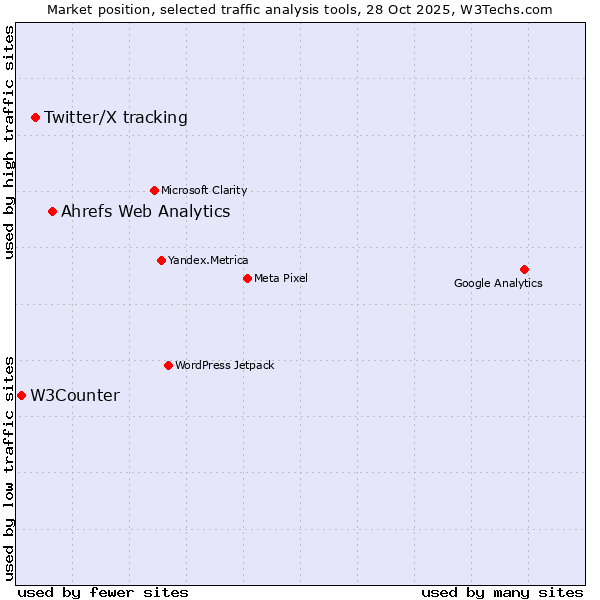 Market position of Ahrefs Web Analytics vs. Twitter/X tracking vs. W3Counter
