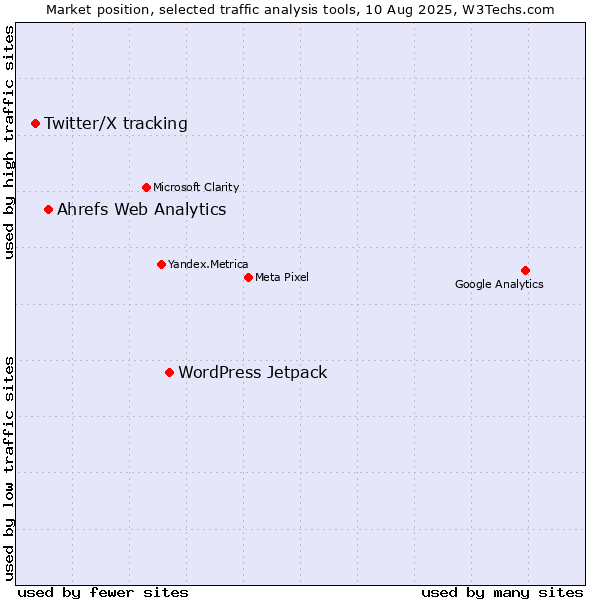Market position of WordPress Jetpack vs. Ahrefs Web Analytics vs. Twitter/X tracking