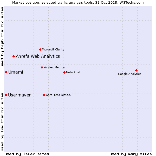 Market position of Ahrefs Web Analytics vs. Umami vs. Usermaven