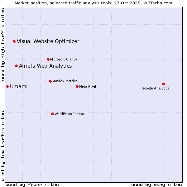Market position of Ahrefs Web Analytics vs. Visual Website Optimizer vs. Umami