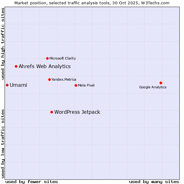 Market position of WordPress Jetpack vs. Ahrefs Web Analytics vs. Umami