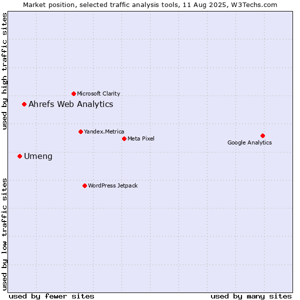 Market position of Ahrefs Web Analytics vs. Umeng