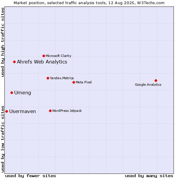Market position of Ahrefs Web Analytics vs. Umeng vs. Usermaven