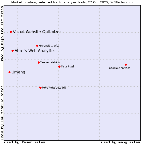Market position of Ahrefs Web Analytics vs. Visual Website Optimizer vs. Umeng