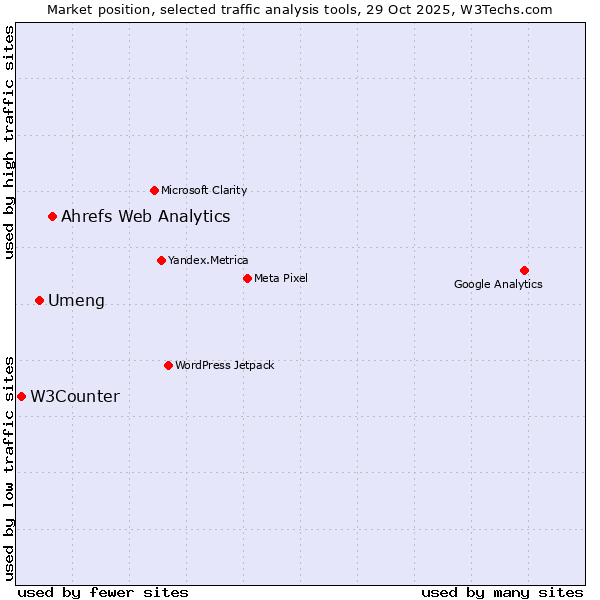 Market position of Ahrefs Web Analytics vs. Umeng vs. W3Counter