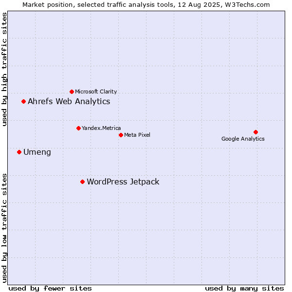 Market position of WordPress Jetpack vs. Ahrefs Web Analytics vs. Umeng