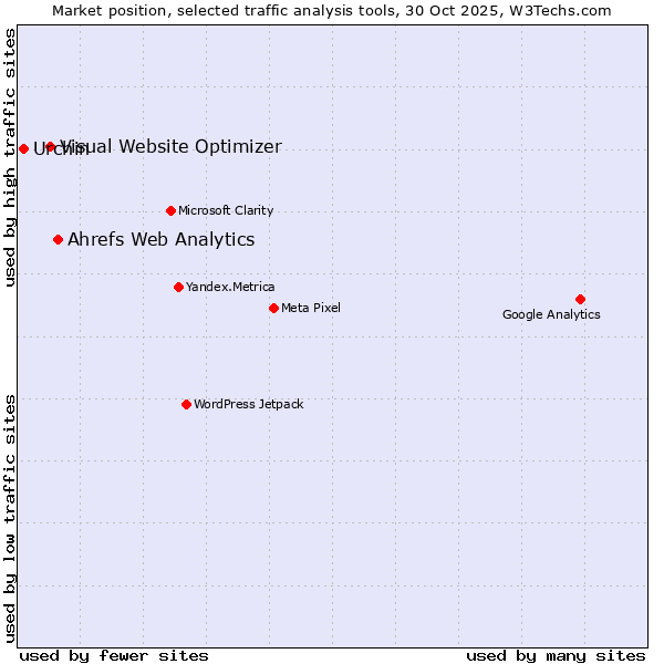 Market position of Ahrefs Web Analytics vs. Visual Website Optimizer vs. Urchin