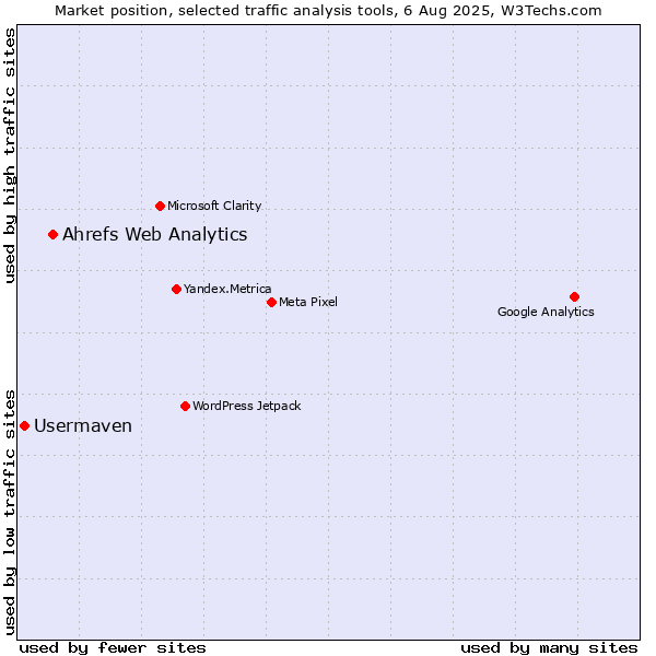 Market position of Ahrefs Web Analytics vs. Usermaven