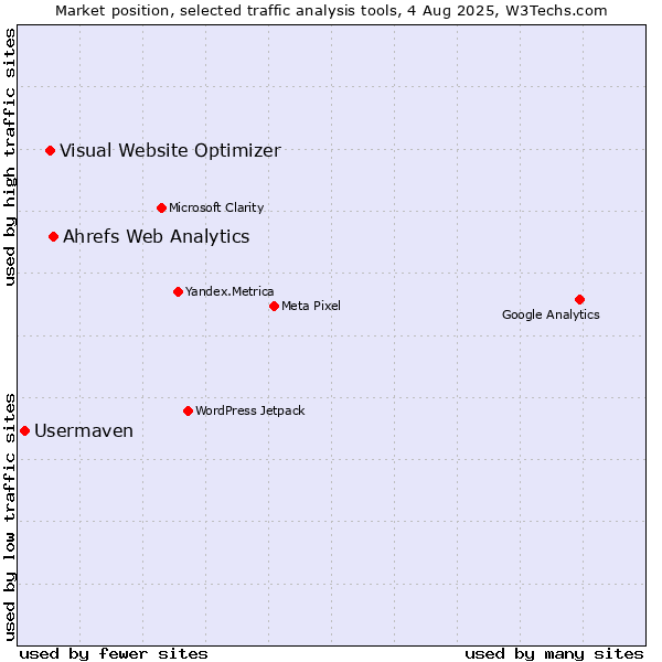 Market position of Ahrefs Web Analytics vs. Visual Website Optimizer vs. Usermaven