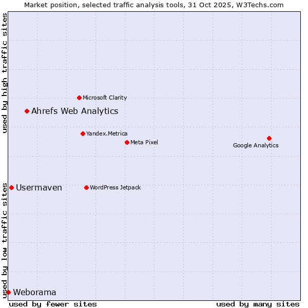Market position of Ahrefs Web Analytics vs. Usermaven vs. Weborama