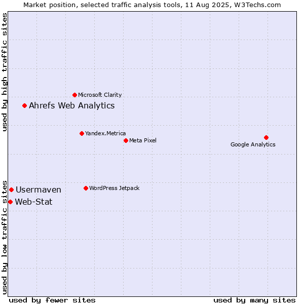 Market position of Ahrefs Web Analytics vs. Usermaven vs. Web-Stat