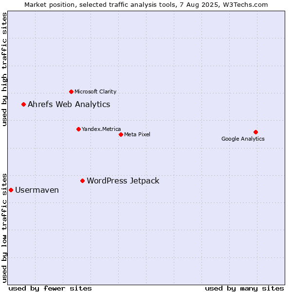 Market position of WordPress Jetpack vs. Ahrefs Web Analytics vs. Usermaven