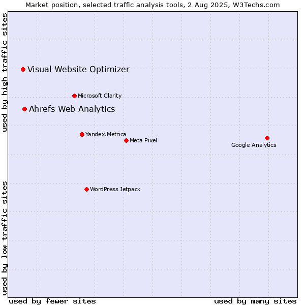 Market position of Ahrefs Web Analytics vs. Visual Website Optimizer