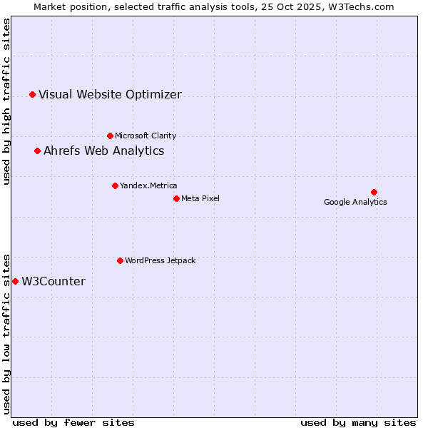 Market position of Ahrefs Web Analytics vs. Visual Website Optimizer vs. W3Counter