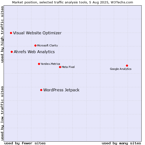 Market position of WordPress Jetpack vs. Ahrefs Web Analytics vs. Visual Website Optimizer
