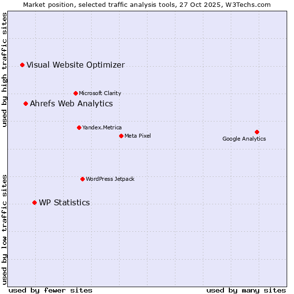 Market position of WP Statistics vs. Ahrefs Web Analytics vs. Visual Website Optimizer