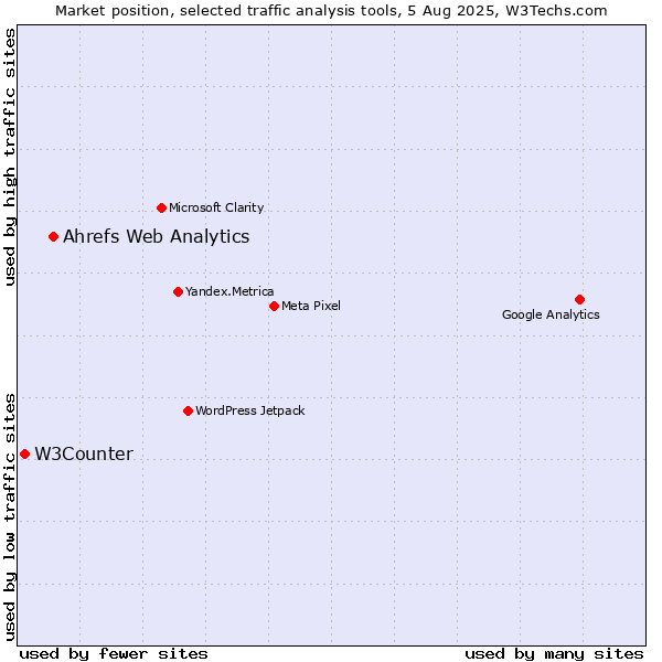 Market position of Ahrefs Web Analytics vs. W3Counter