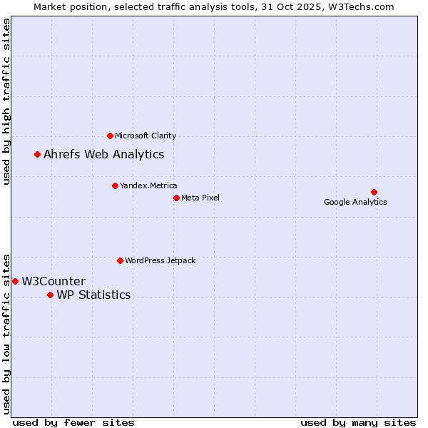 Market position of WP Statistics vs. Ahrefs Web Analytics vs. W3Counter