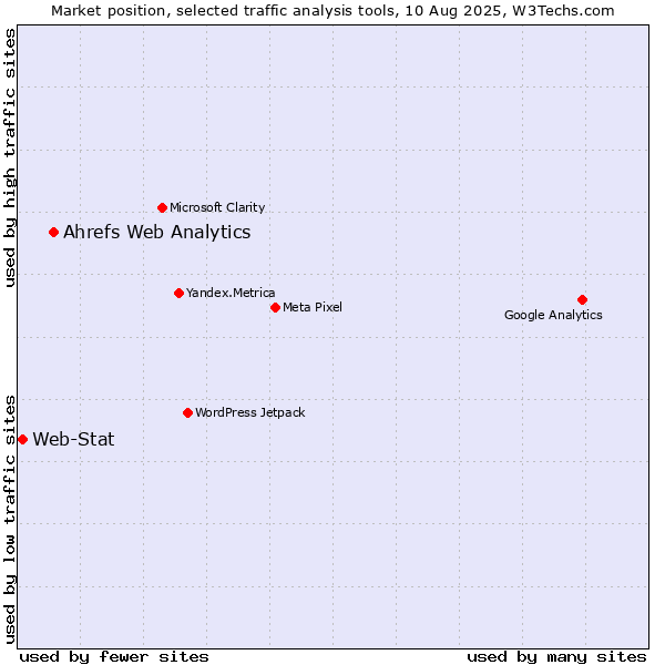Market position of Ahrefs Web Analytics vs. Web-Stat