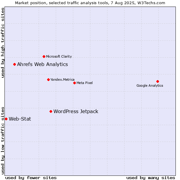 Market position of WordPress Jetpack vs. Ahrefs Web Analytics vs. Web-Stat