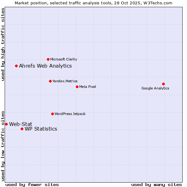 Market position of WP Statistics vs. Ahrefs Web Analytics vs. Web-Stat