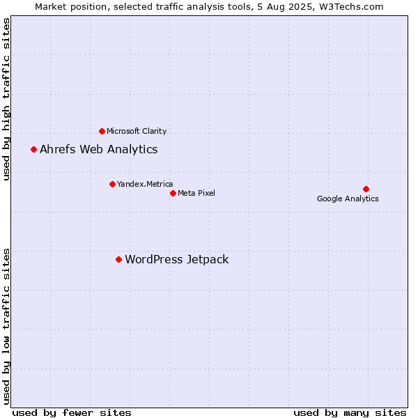 Market position of WordPress Jetpack vs. Ahrefs Web Analytics