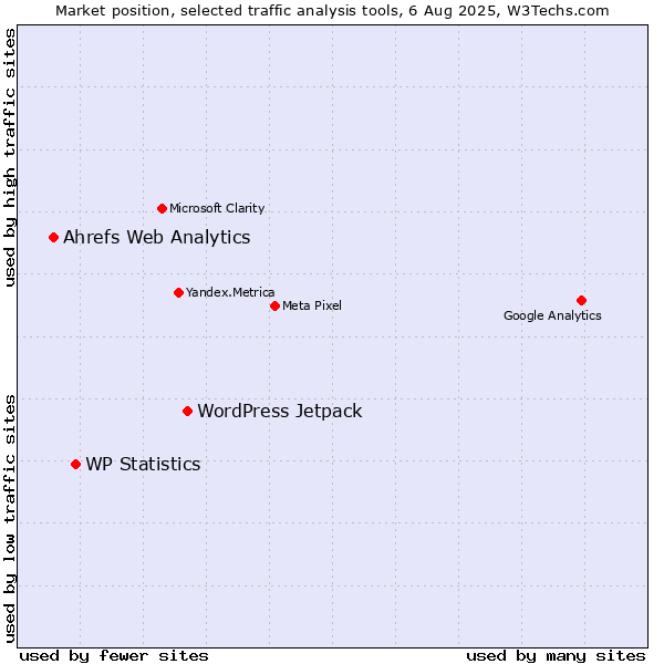 Market position of WordPress Jetpack vs. WP Statistics vs. Ahrefs Web Analytics