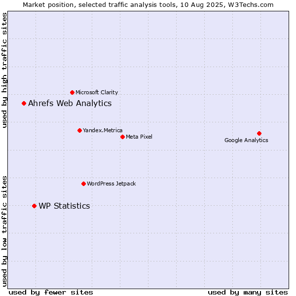 Market position of WP Statistics vs. Ahrefs Web Analytics