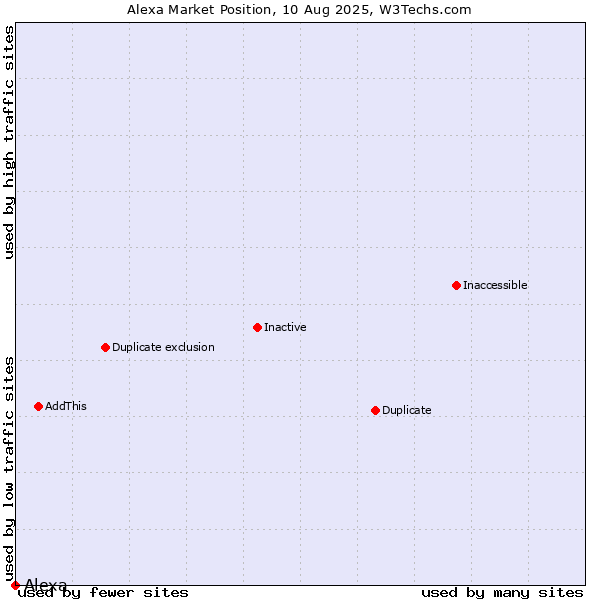 Market position of Alexa