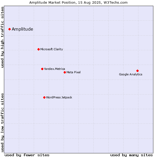 Market position of Amplitude