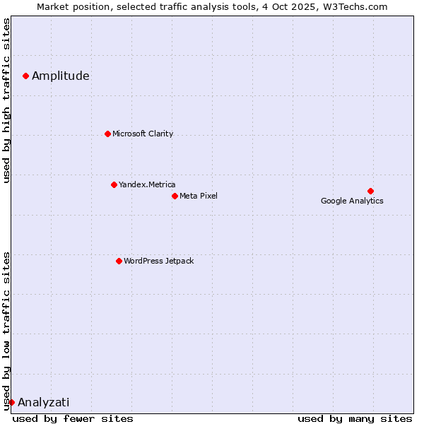 Market position of Amplitude vs. Analyzati