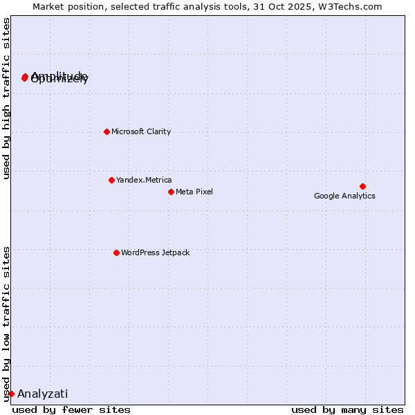 Market position of Optimizely vs. Amplitude vs. Analyzati
