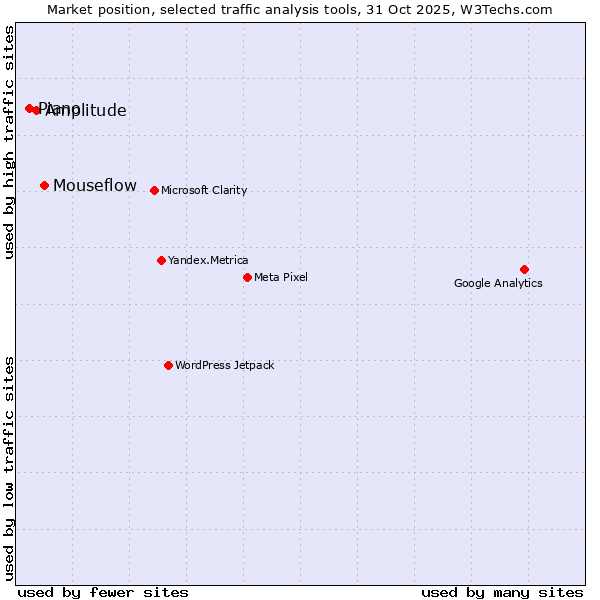 Market position of Mouseflow vs. Amplitude vs. Piano