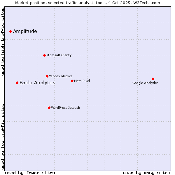 Market position of Baidu Analytics vs. Amplitude