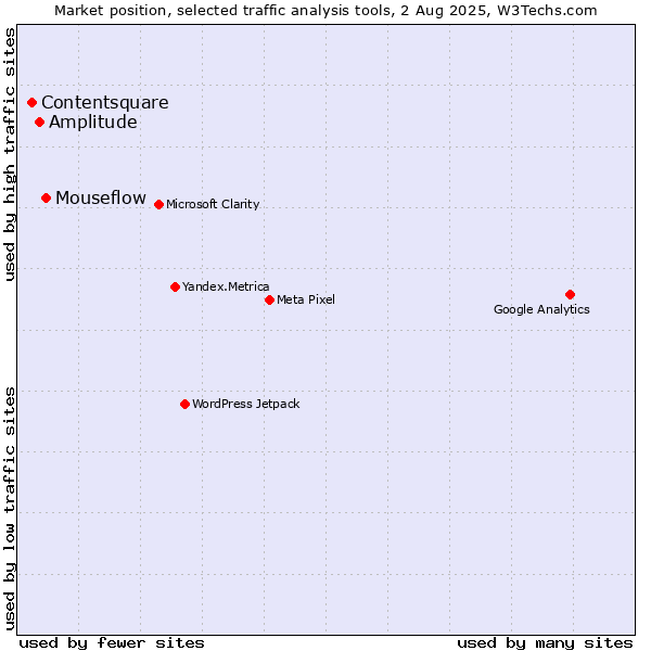 Market position of Mouseflow vs. Amplitude vs. Contentsquare