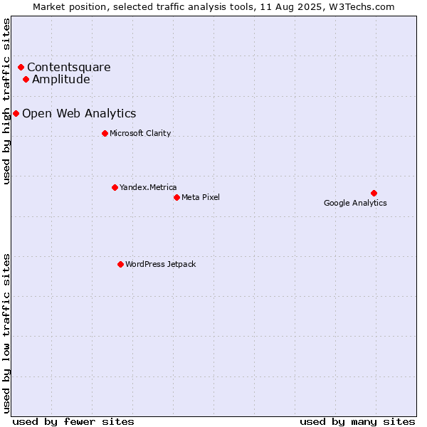 Market position of Amplitude vs. Contentsquare vs. Open Web Analytics