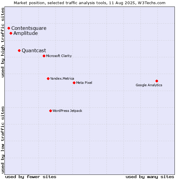 Market position of Quantcast vs. Amplitude vs. Contentsquare