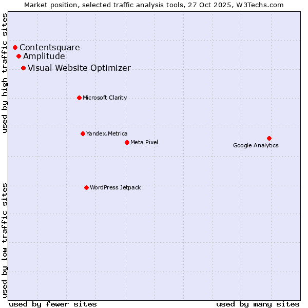 Market position of Visual Website Optimizer vs. Amplitude vs. Contentsquare