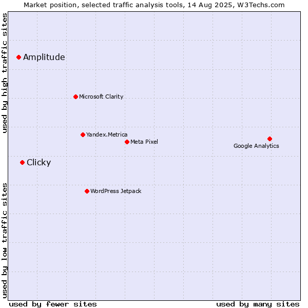 Market position of Clicky vs. Amplitude