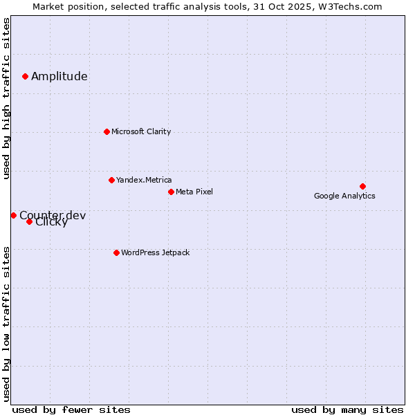 Market position of Clicky vs. Amplitude vs. Counter.dev