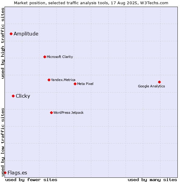 Market position of Clicky vs. Amplitude vs. Flags.es