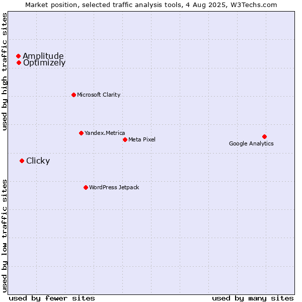 Market position of Clicky vs. Optimizely vs. Amplitude