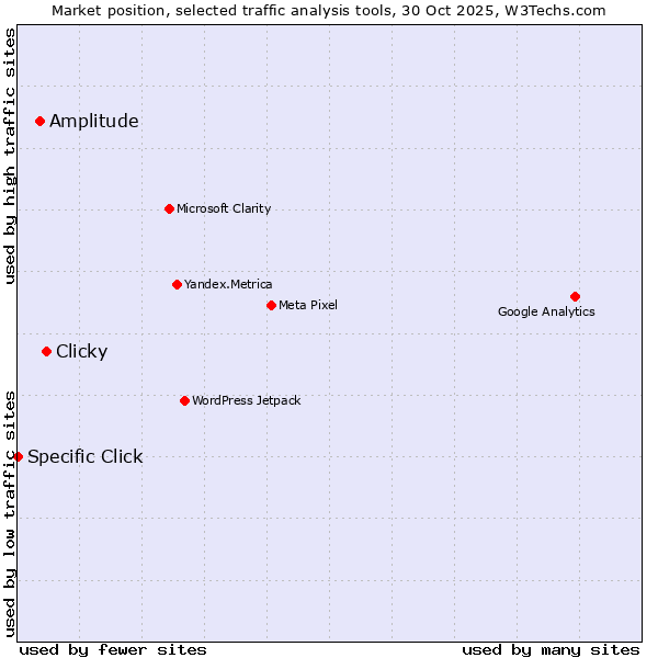 Market position of Clicky vs. Amplitude vs. Specific Click