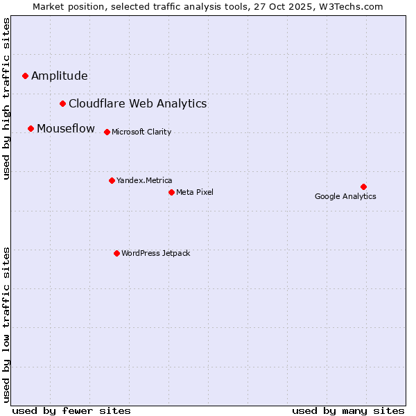 Market position of Cloudflare Web Analytics vs. Mouseflow vs. Amplitude