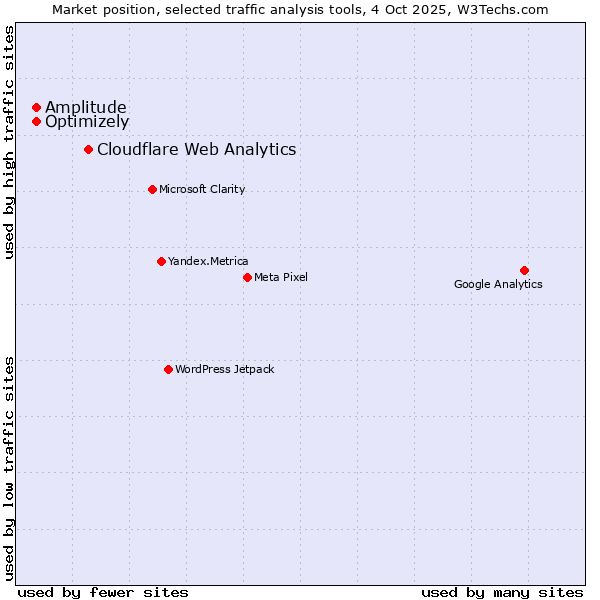 Market position of Cloudflare Web Analytics vs. Optimizely vs. Amplitude