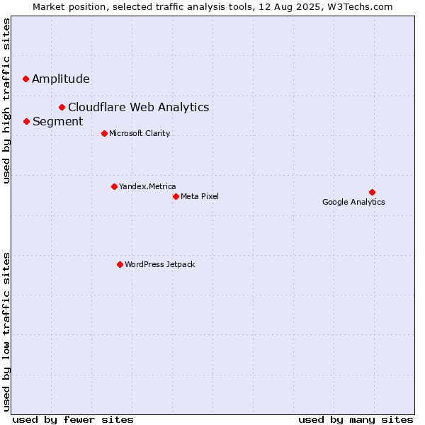 Market position of Cloudflare Web Analytics vs. Segment vs. Amplitude