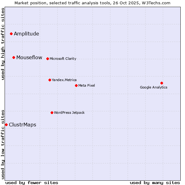 Market position of Mouseflow vs. Amplitude vs. ClustrMaps